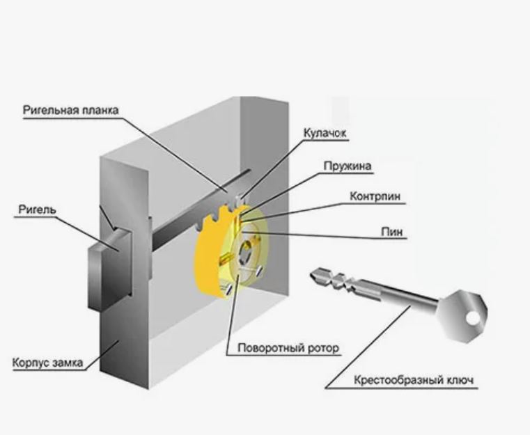вскрыть замок вскрыть замок
